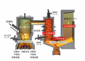 ガス化溶融炉　画像